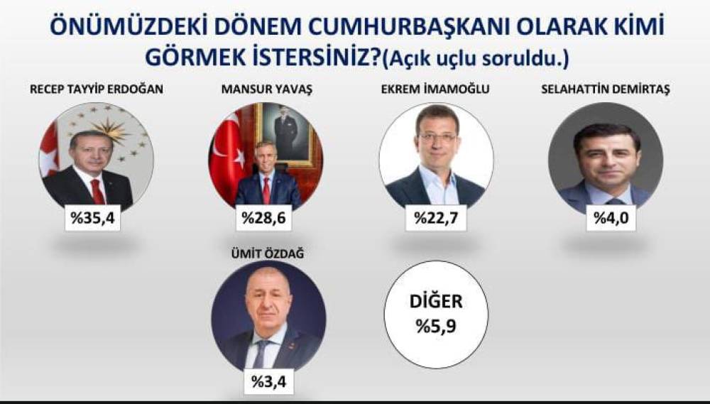 Kimi Cumhurbaşkanı görmek istersiniz anketinden Erdoğan çıktı 